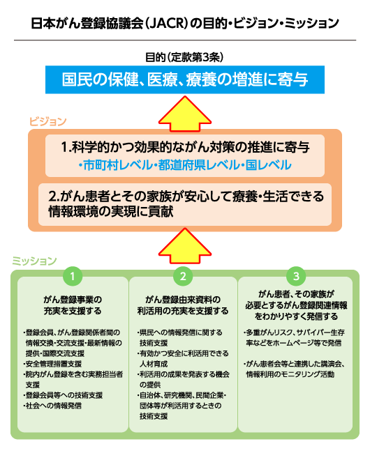 日本がん登録協議会（JACR）の目的・ビジョン・ミッション