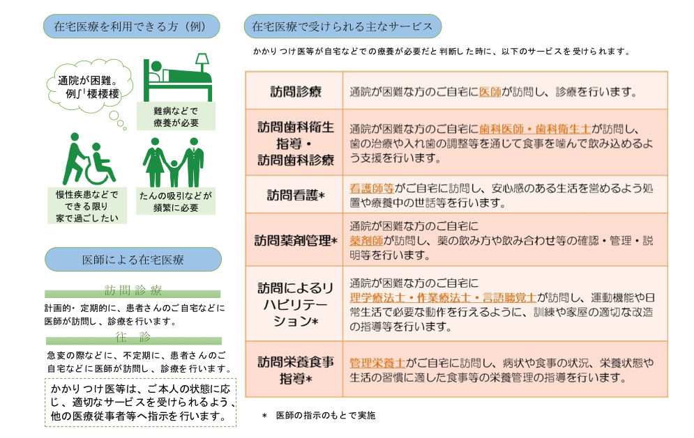 在宅医療を利用できる方（例）、在宅医療で受けられる主なサービス、医師による在宅医療""